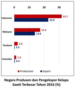 Tabel Negara Produsen dan Pengekspor Kelapa Sawit Terbesar di Dunia Tahun 2016 (dalam persen) (sumber infografis : Lembaga Penelitian Ekonomi dan Masyarakat, Universitas Indonesia - LPEM UI)