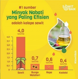 Minyak Nabati paling efisien adalah Kelapa Sawit (sumber infografis : www.instagram.com/sawitbaik.id)