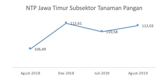 Sumber: BPS Jawa Timur