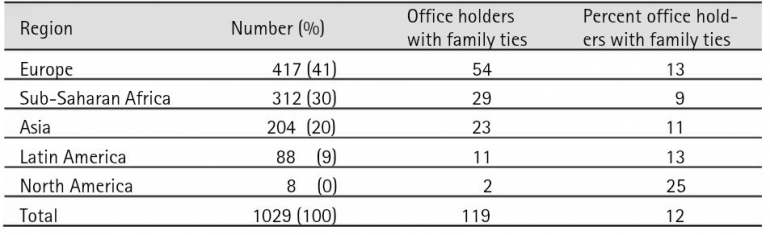 Prosentase Pimpinan Politik dari Dinasti Politik (Sumber Farida Jalalzai & Meg Rincker: Blood is Thicker than Water: Family Ties to Political Power Worldwide, 2018)