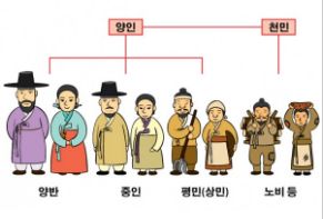 sistem kasta di Korea, sumber gbr.naver