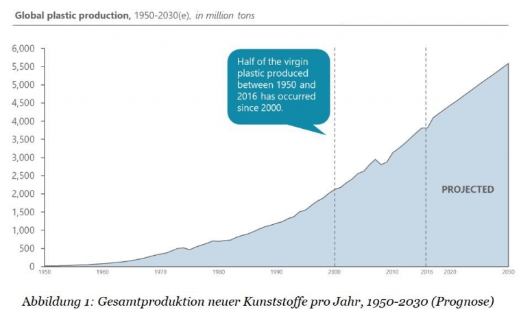 Diagram penggunaan sampah plastik (Sumber mobil.wwf.de)