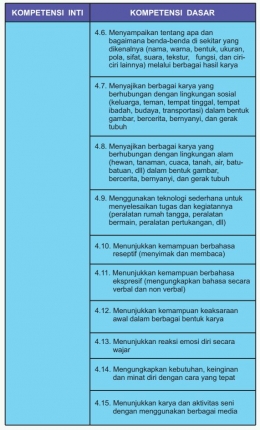 Sumber: Buku Panduan Pendidik Anak Usia 5-6 Tahun Kurikulum 2013 Terbitan Kemendikbud h. 8
