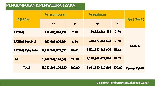 Pemanfaatan Dana Zakat Yang Tepat Sasaran Dan Tepat Guna Halaman All ...