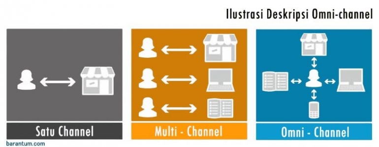 Ilustrasi Deskripsi Omni-channel | Sumber: Self Editing