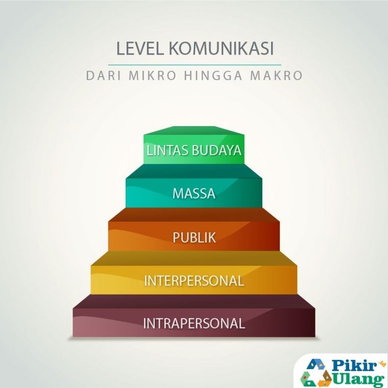 Level Komunikasi, sumber: pikirulang.id