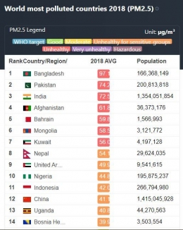 World most polluted countries 2018