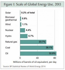 Skala penggunaan energi global tahun 2013