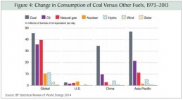 Perubahan Konsumsi Batubara dengan energi lain dalam kurun waktu 1973-2013