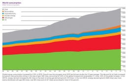 Konsumsi masing-masing sumber energi dalam ukuran juta ton minyak (BP statistical review of world energy 2019)