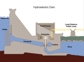 285px-hydroelectric-dam-5da40809097f36120f2e6f53.png
