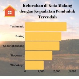 Lima Kelurahan dengan Kepadatan Penduduk Terendah di Kota Malang- Sumber : BPS Kota Malang 2018.