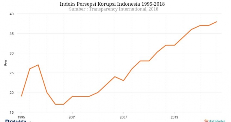 Index Persepsi Korupsi Indonesia