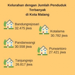 Lima kelurahan dengan jumlah penduduk terbanyak di Kota Malang. - Sumber : BPS Kota Malang 2018.