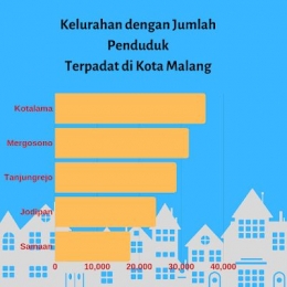 Lima kelurahan terpadat di Kota Malang (angka dalam jiwa per kilometer persegi). - BPS Kota Malang 2018