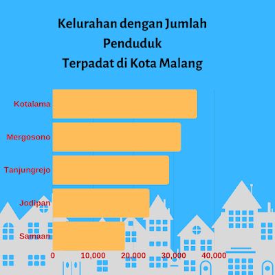 Lima kelurahan terpadat di Kota Malang (angka dalam jiwa per kilometer persegi). - BPS Kota Malang 2018