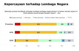 Hasil survei tingkat kepercayaan masyarakat terhadap Lembaga Negara| Sumber: Lembaga Survei Indonesia (LSI)