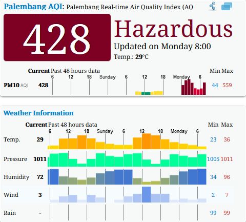 Pantauan kualitas udara Palembang hari ini, statusnya: hazardous (aqicn.org).  