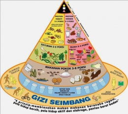 Piramida gizi seimbang (kesmas-id.com)