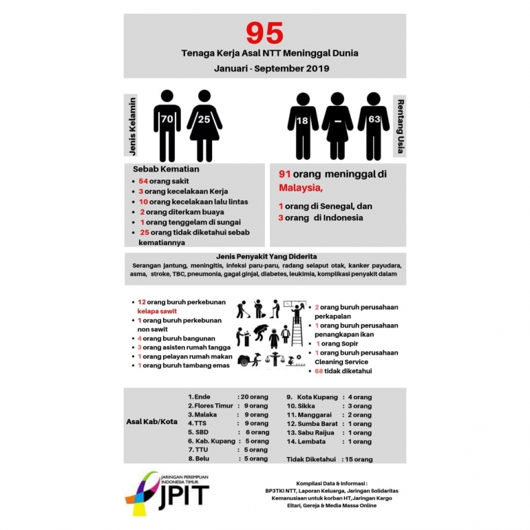 Data Tenaga Kerja NTT yang meninggal di luar negeri | JPIT