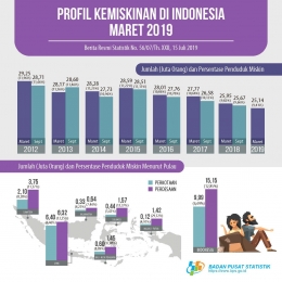 Profil Kemiskinan di Indonesia | BPS Nasional