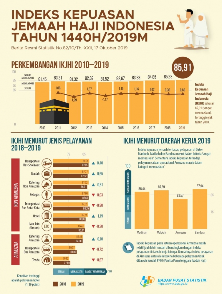 Rilis Indek Kepuasan Jemaah Haji Indonesia dari Badan Pusat Statistik