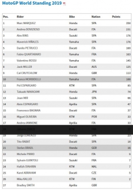 klasemen sementara motogp 2019 (dok.motogp.com)