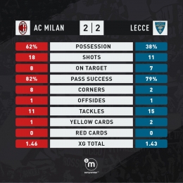 Stastistik laga Milan vs Lecce|sempremilan.com