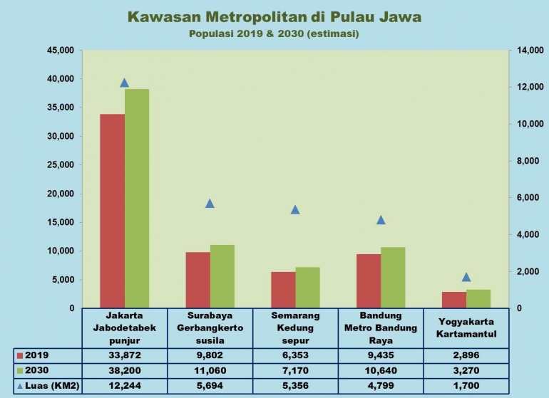 Kawasan Metropolitan Jawa (dokpri)