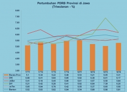 Pertumbuhan PDRB Triwulanan Provinsi di Jawa (dokpri)
