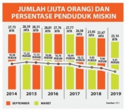 Tabel prubahan penduduk miskin di Indonesia. Sumber: BPS/republika.