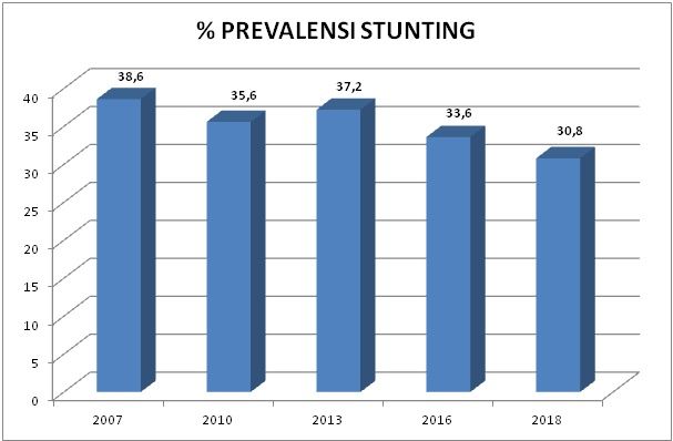 Persentase prevalensi stunting Indonesia tahun 2007-2018 (Sumber: Riskedas 2007-2018)
