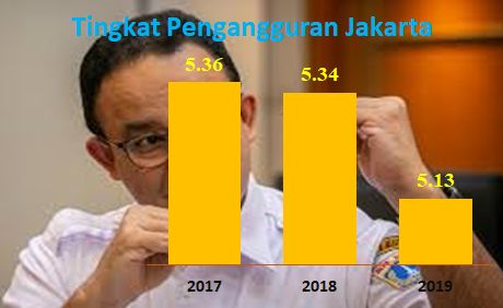 Tingkat pengangguran terbuka Jakarta (grafis pribadi)