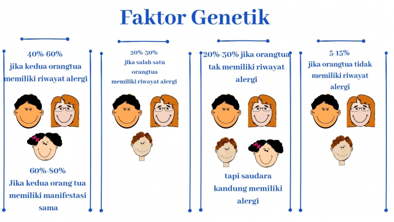 Persentase resiko alergi dari faktor genetik tabel :Dokpri