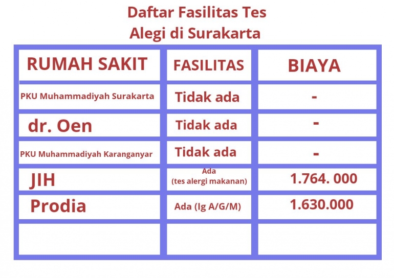Perkiraan biaya tes alergi di Surakarta (belum termasuk biaya lain-lain) Dokpri