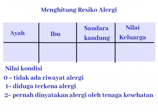 hitung resiko alergi berdasarkan riwayat alergi tabel : Dokpri