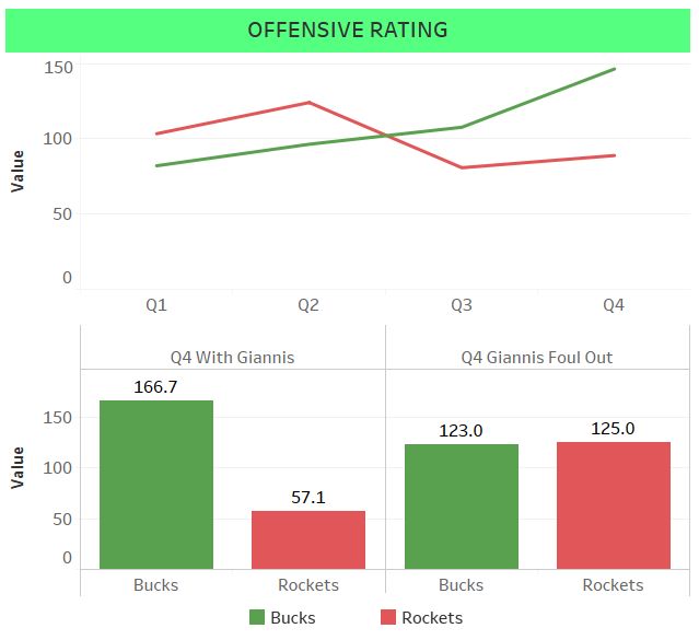 Grafik Perbandingan Offensive Rating Bucks dan Rockets