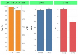 Statistik Perbandingan eFG%,2PTS, 3 PTS antara Spurs dengan KnicksStatistik Perbandingan eFG%,2PTS, 3 PTS antara Spurs dengan Knicks