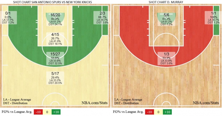 Shot Chart Spurs dan Murray (sumber : stats.nba.com)