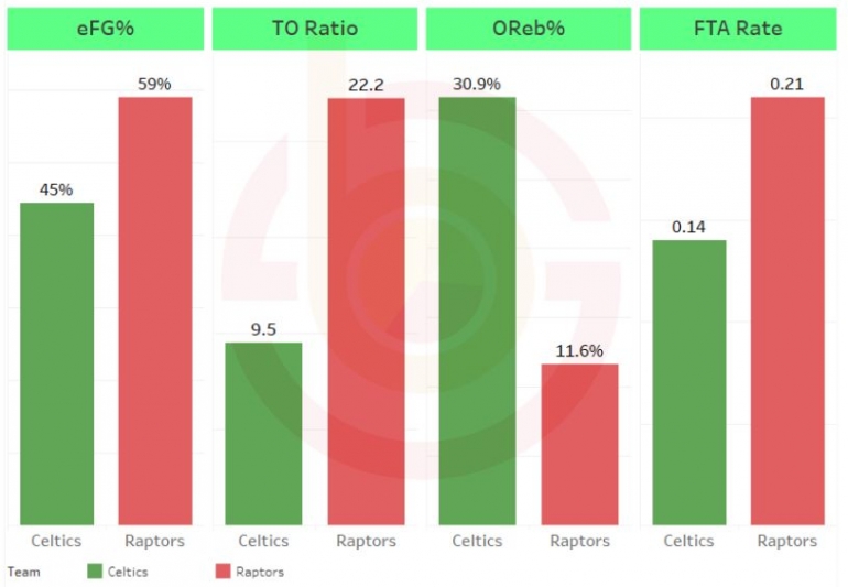 Perbandingan Empat Faktor Kemenangan Celtics dan Raptors