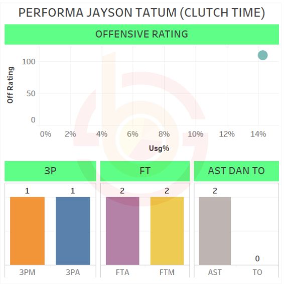 Performa Jayson Tatum Pada Saat Clutch Time