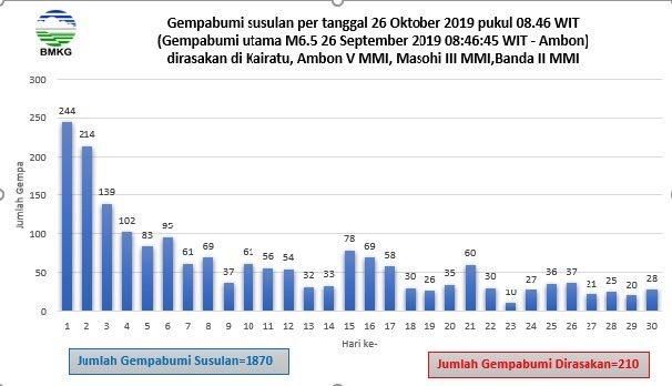 Data BMKG per tanggal 26 Oktober 2019
