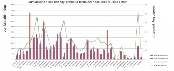 Kurva bayi lahir hidup dan bayi prematur di Jawa Timur selama 2017 dan 2018. Dok. Dinas Kesehatan Provinsi Jawa Timur