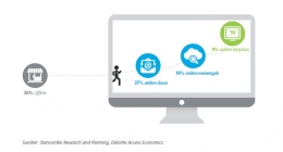 Tingkat Keterlibatan Digital UMKM Indonesia (sumber: Google-Deloitte Access Economics)