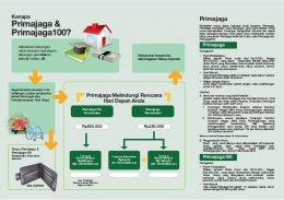 Infografis Asuransi Primajaga - Doc. Twitter Danamon