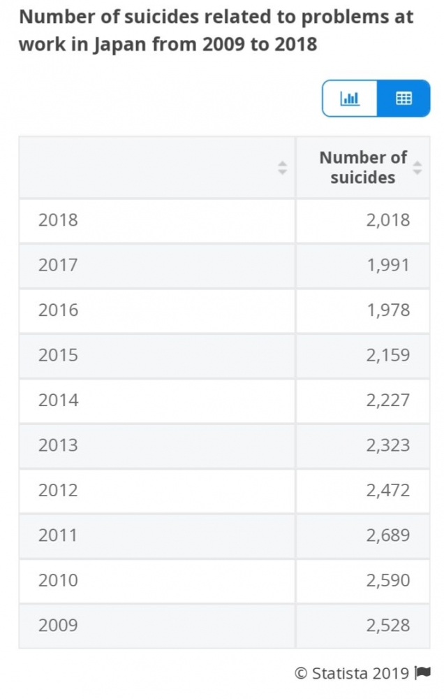 Angka bunuh diri karena kelelahan bekerja di Jepang (sumber: statista.com)