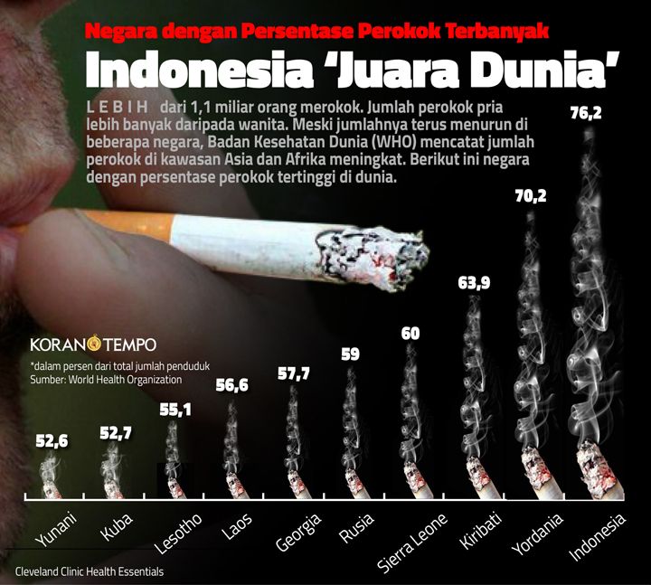 Infografis perokok Indonesia. Doc: Tempo