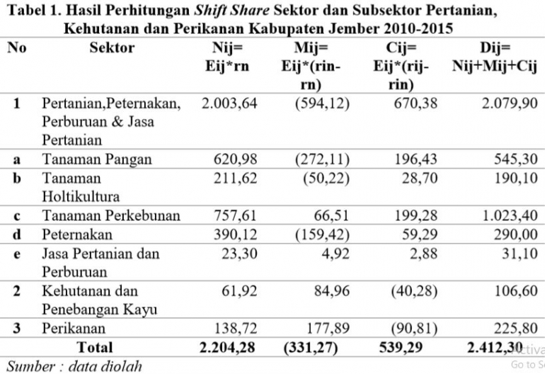  Jurnal : ANALISIS POTENSI EKONOMI DI SEKTOR DAN SUBSEKTOR  PERTANIAN, KEHUTANAN DAN PERIKANAN KABUPATEN JEMBERAhmad RizaniUniversitas Borneo Tarakanahmadrizani@yahoo.co.id 