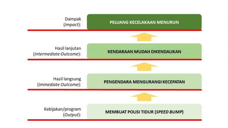 Diagram Model Logika Kebijakan Speed Bump