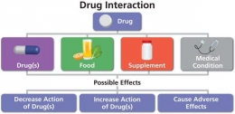 Macam-Macam Interaksi Obat| Sumber : aidsinfo.nih.gov